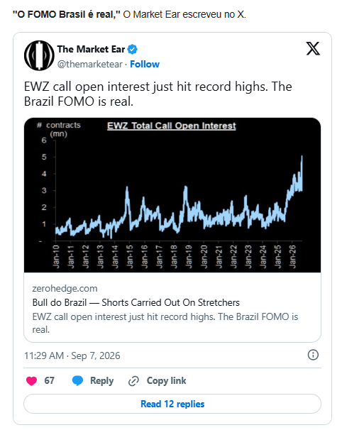 Probabilidades eleitorais apresentadas no artigo do ZeroHedge, com base em dados de mercado de previsão. O gráfico ilustra a forte mudança de percepção ao longo do período.